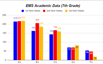 Erwin Middle School: 7th Grade Academic Data Chart