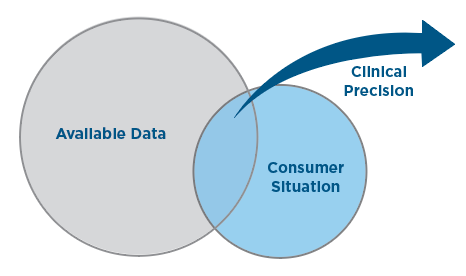 A Venn diagram that shows the overlap between available data and consumer situation results in clinical precision.