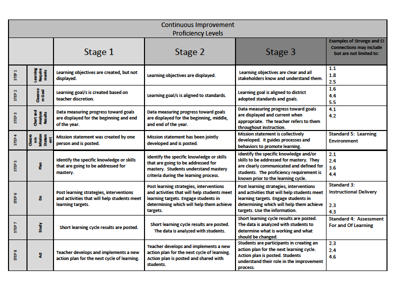 School District of Menomonee Falls Continuous Improvement Proficiency Levels