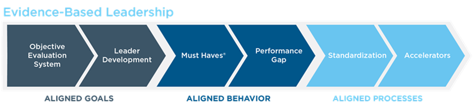 Evidence-based Leadership Framework