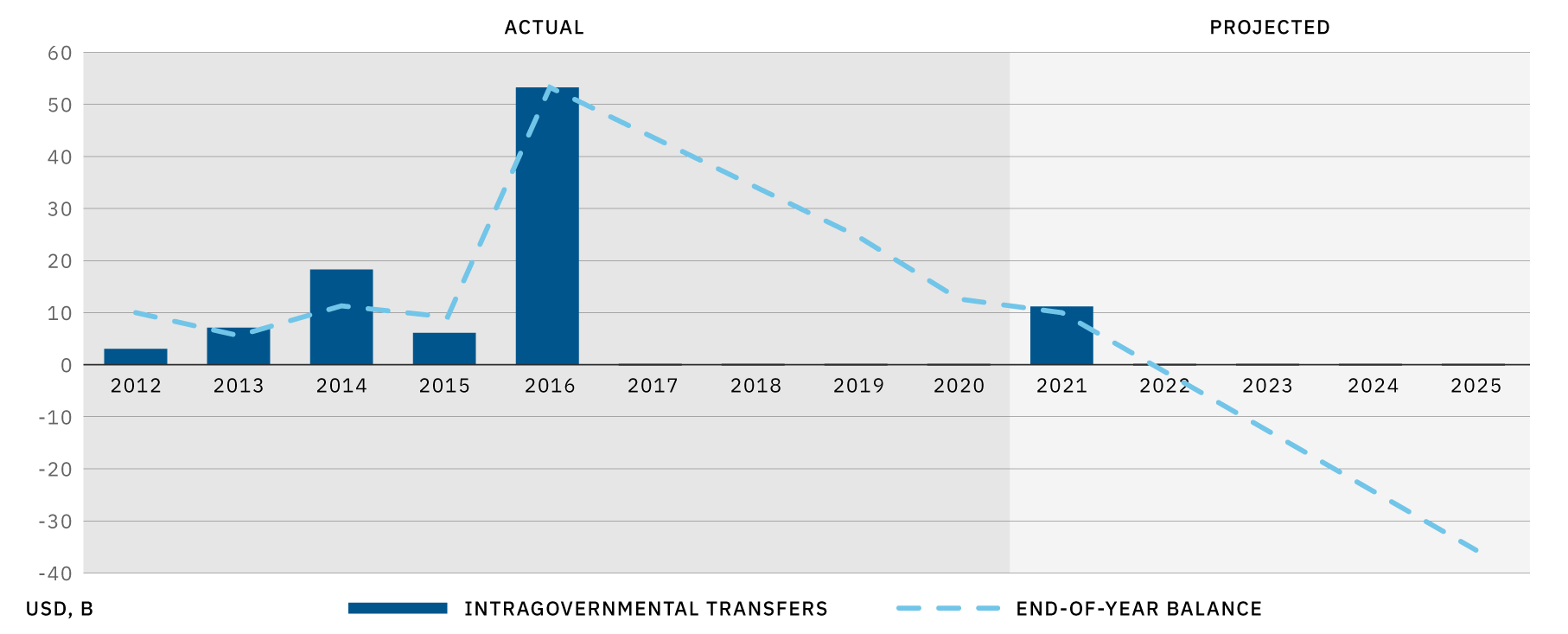 A graph of the solvency of the Highway Trust Fund