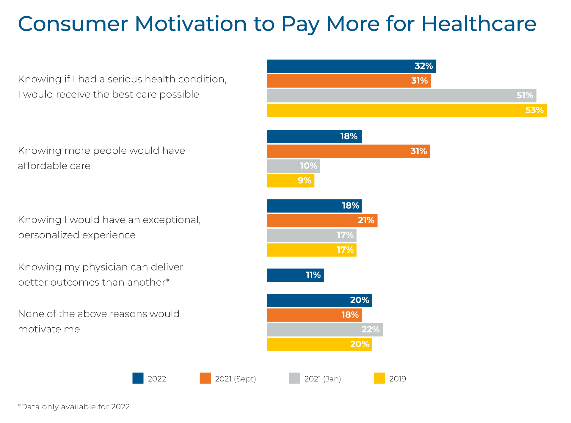 A bar chart representing consumers’ declining motivation to pay more for healthcare between 2019, 2021, and 2022. Consumers indicate less motivation to pay more for care knowing they would receive the best care possible if they had a serious medical condition, knowing more people would have affordable care, and knowing they would have an exceptional, personalized experience. 