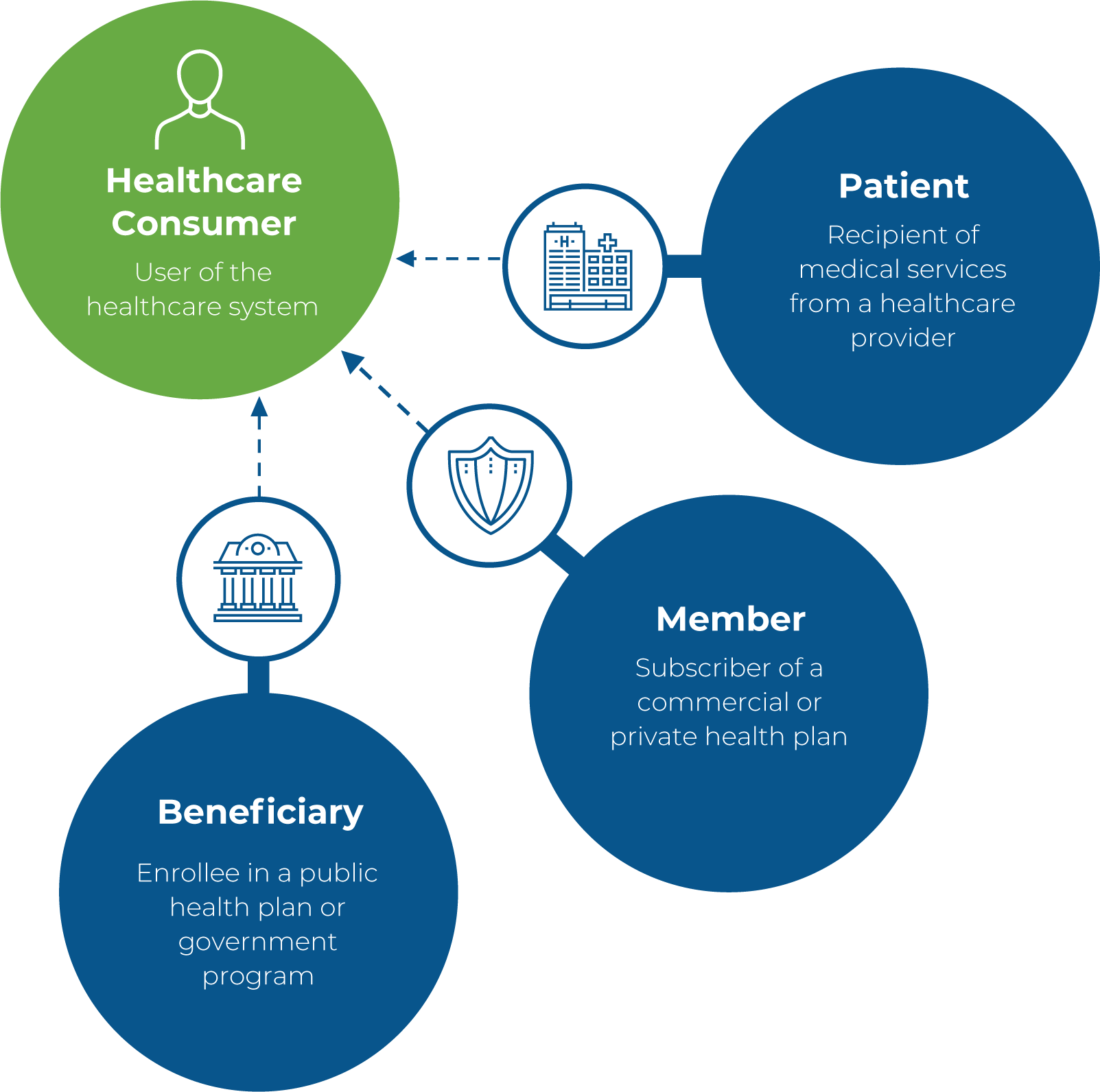 Patient: Recipient of medical services from a healthcare provider; Member: Subscriber of a commercial or private health plan; Beneficiary: Enrollee in a public health plan or government program. All connected to Healthcare Consumer: User of the healthcare system.