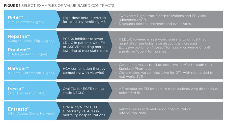 gure 1: Select examples of value-based contracts