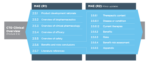 A table that shows revisions to the common technical document clinical overview (module 2.5)