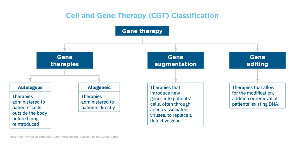 Cell And Gene Therapy From Disruption To Sustainable Transformation Huron