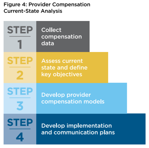 Figure 4: provider compensation current-state analysis